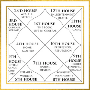 Vedic Horoscope Reading (Janam Kundali PDF Report)